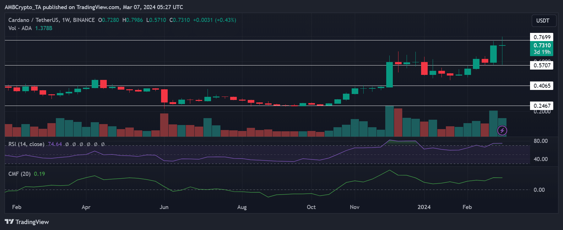 Will Cardano Bounce Back