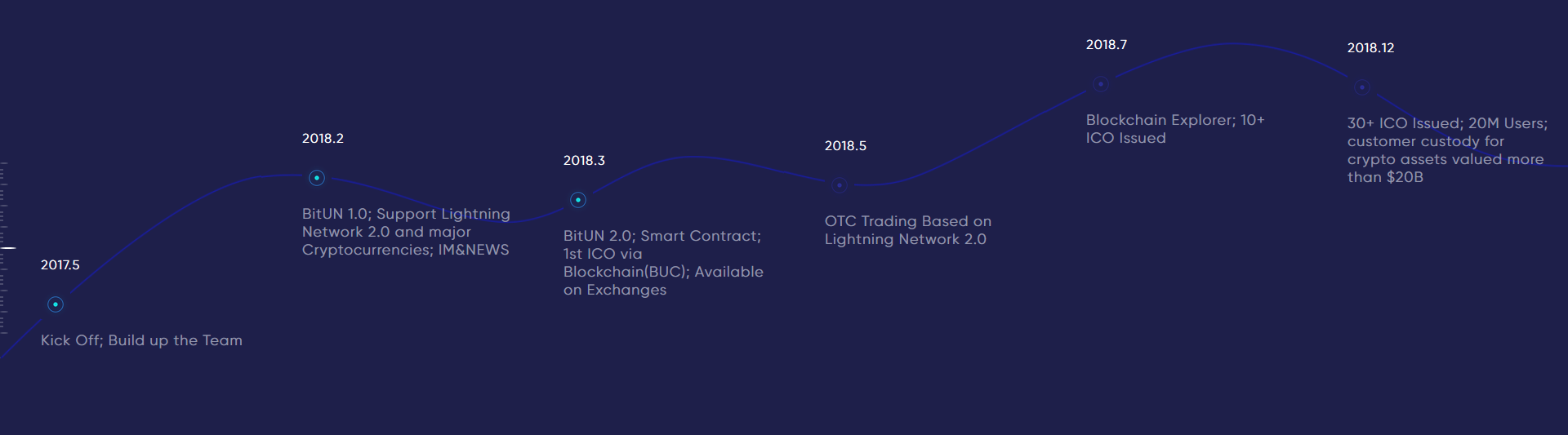 BitUN's Roadmap