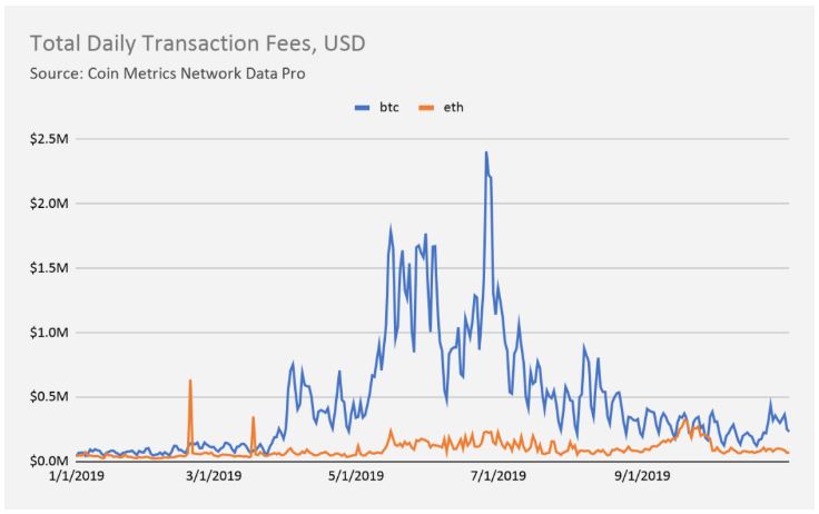 Source: Coin Metrics