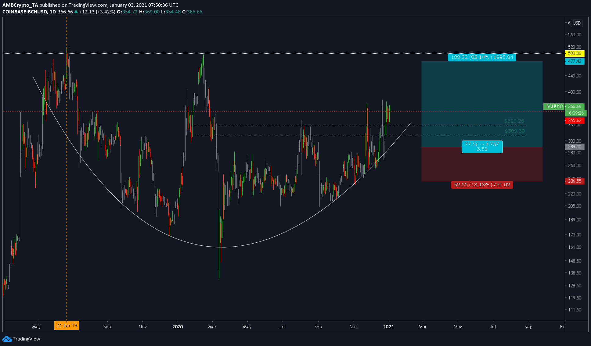BCHUSD TradingView