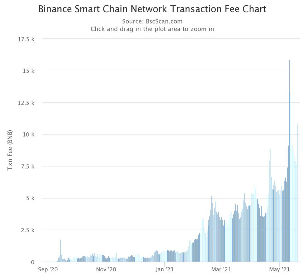 BNB has flipped ETH on-chain activity