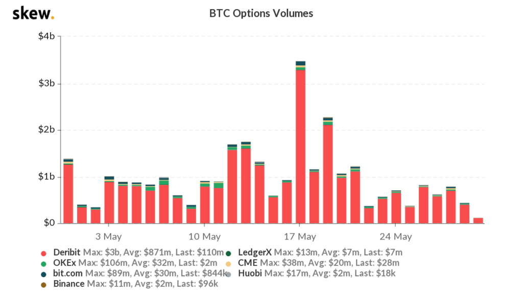 ETH exchange volume exceeds BTC yet again
