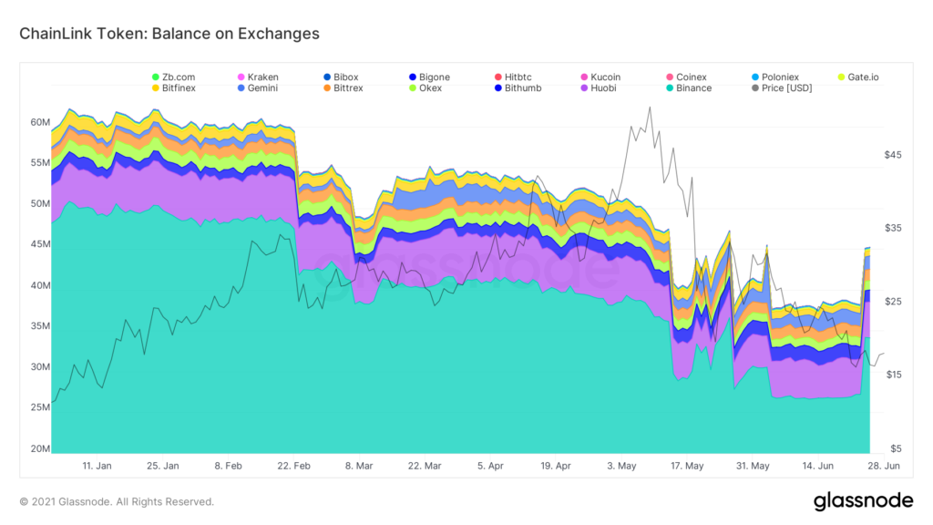 Has LINK's price rally slowed down?