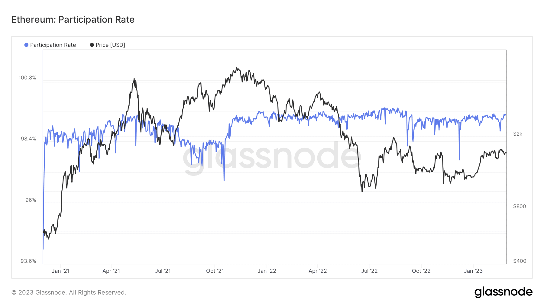 Ethereum participation rate