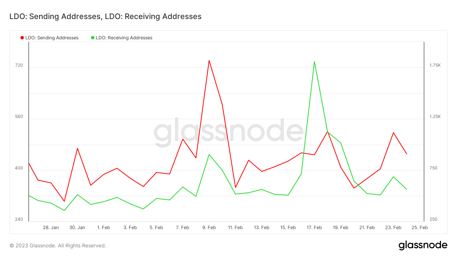 LDO address flows
