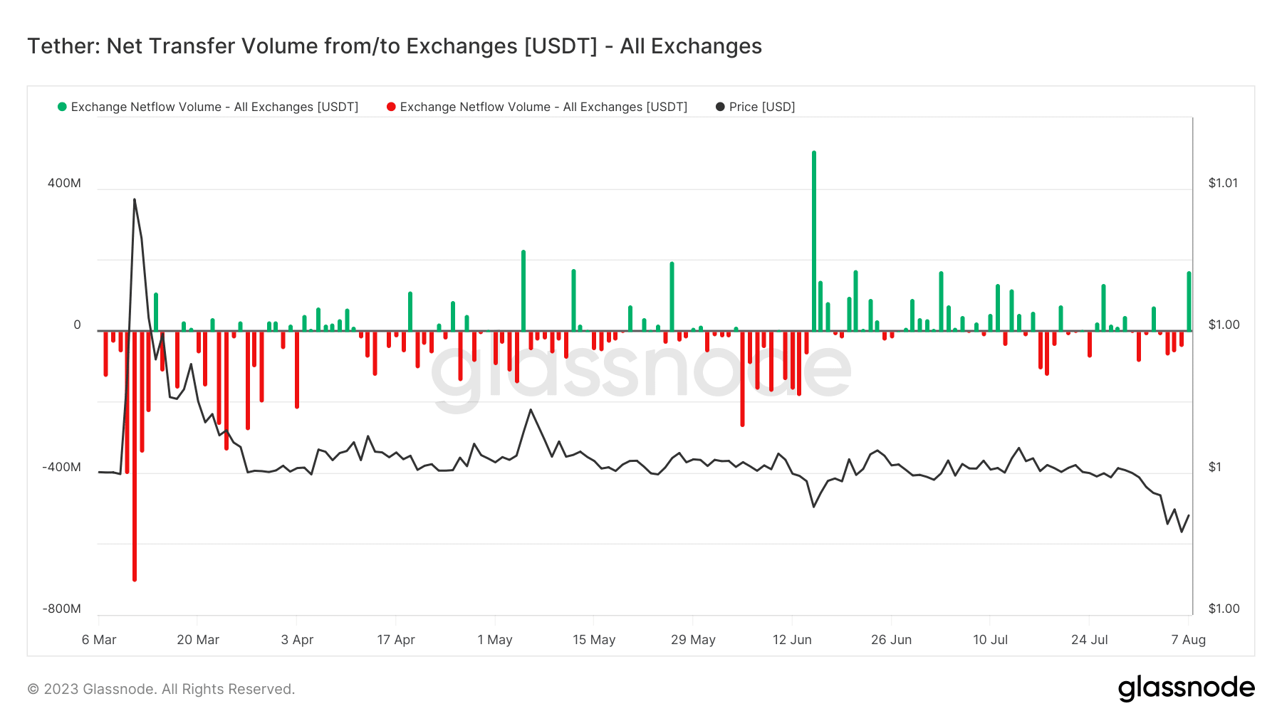 USDT exchange flow