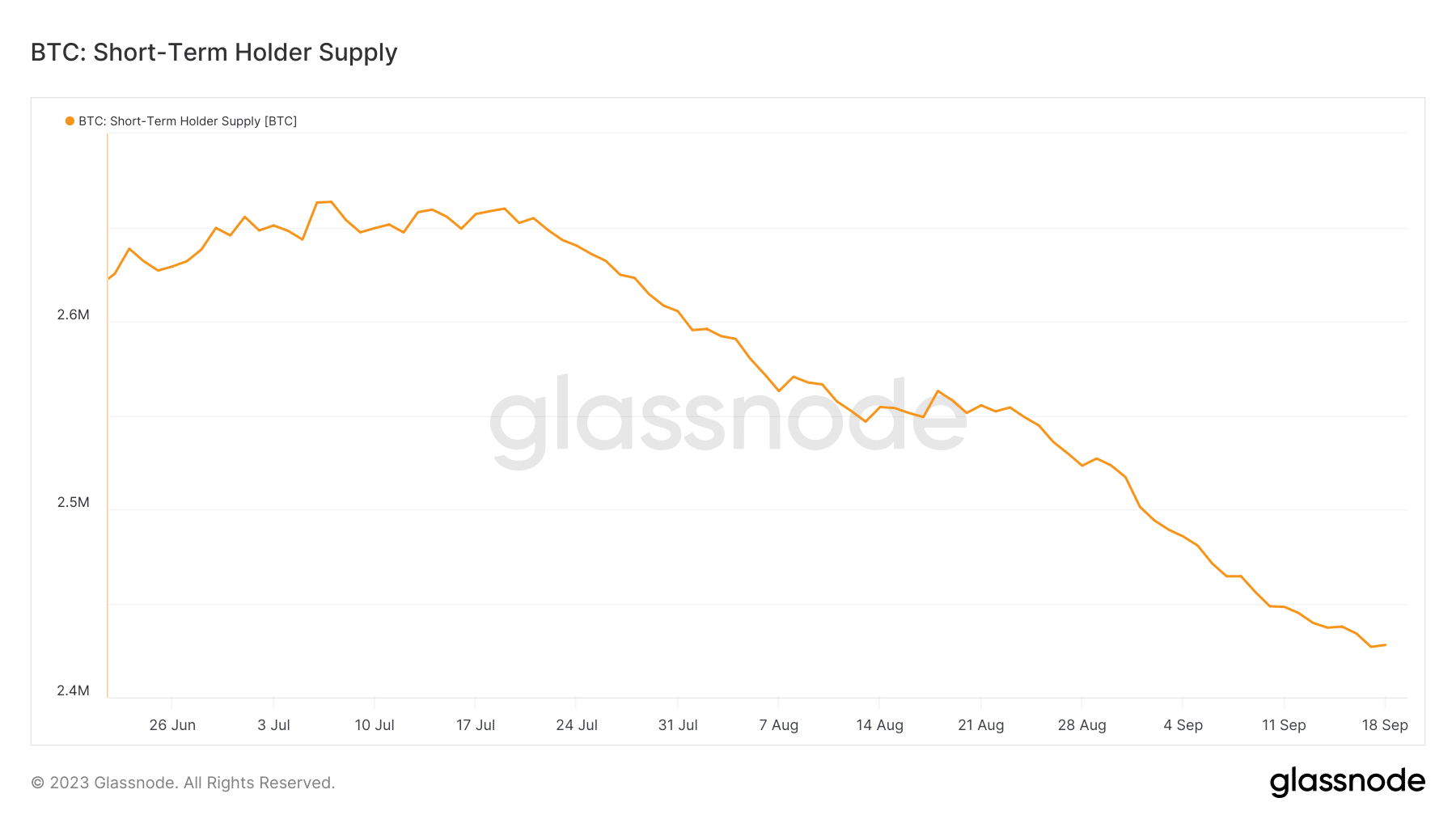 Bitcoin short-term holder supply