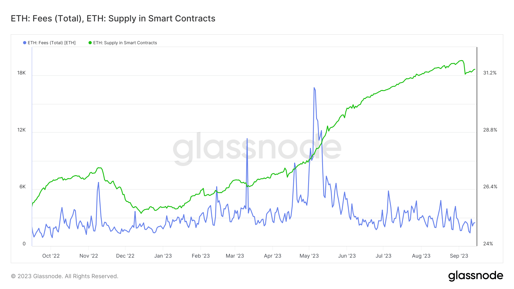 ETH fees and supply in smart contracts