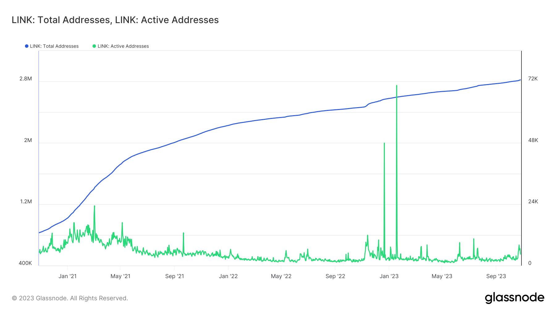 Chainlink active addresses and total addresses