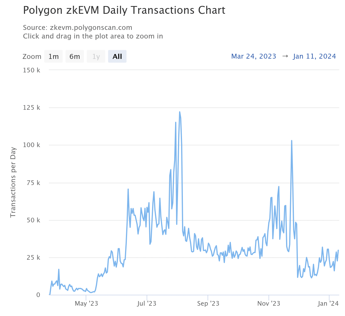 Polygon zkEVM transactions