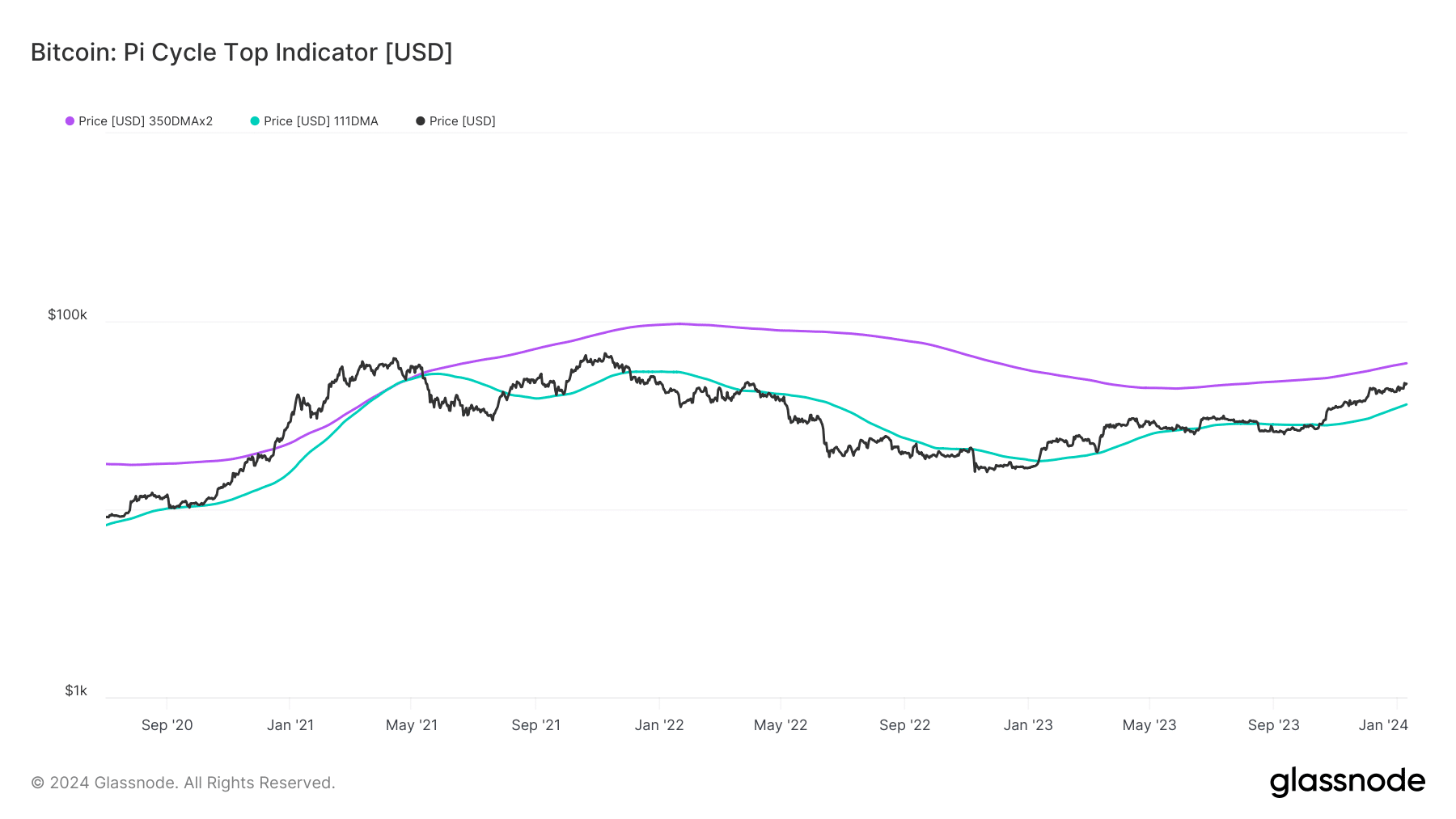 Bitcoin price prediction using the PiCycle Top