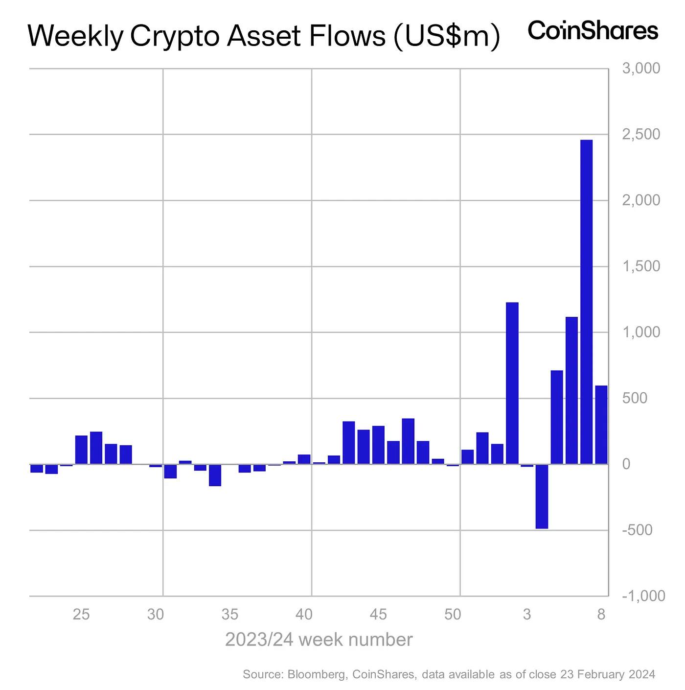 Digital asset fund flows