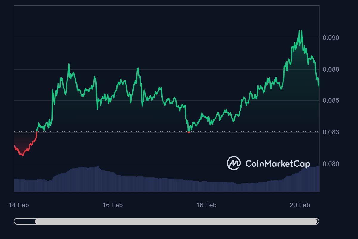Dpgecoin price chart