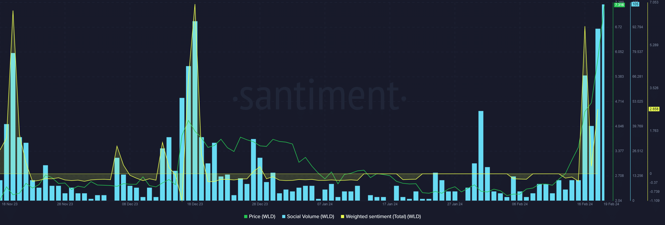 Worldcoin's market sentiment turns positive