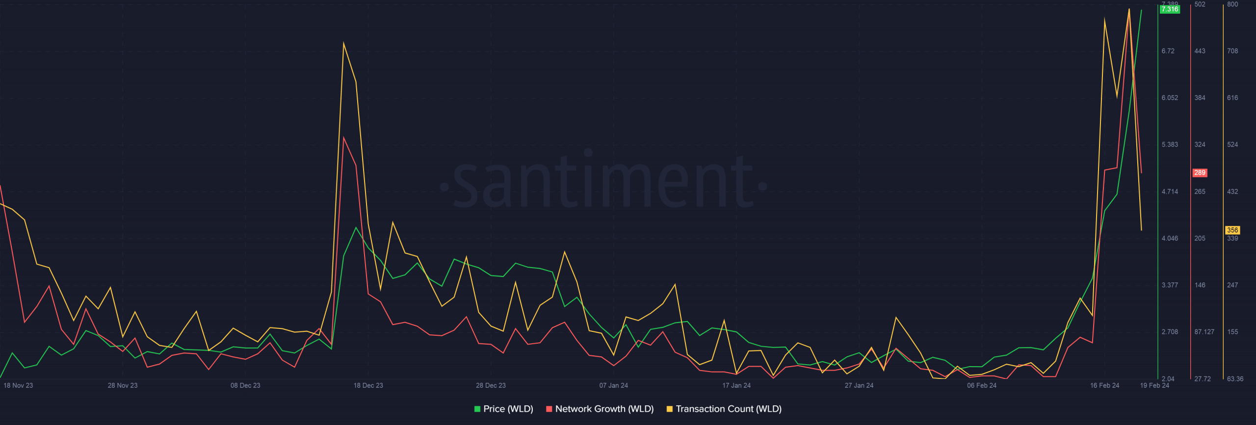 Worldcoin on-chain activity surges