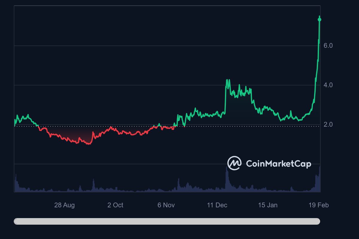 Worldcoin price surges astronomically