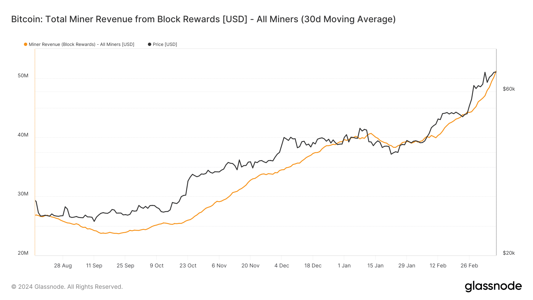 Bitcoins mined per day
