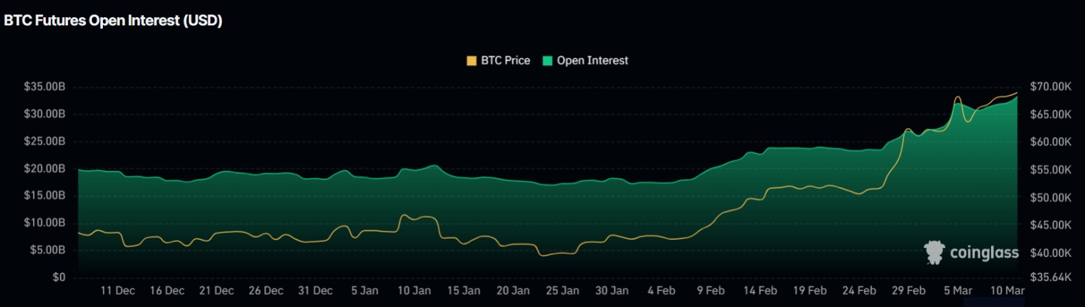 Bitcoin Open Interest