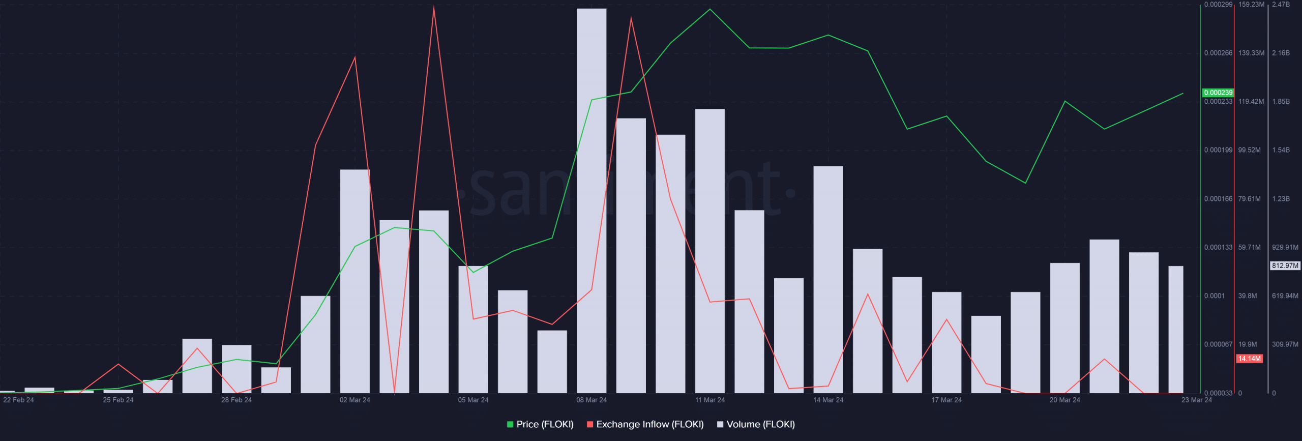 FLOKI trading volume