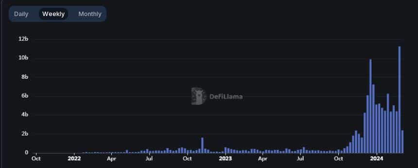 Solana weekly DEX volume