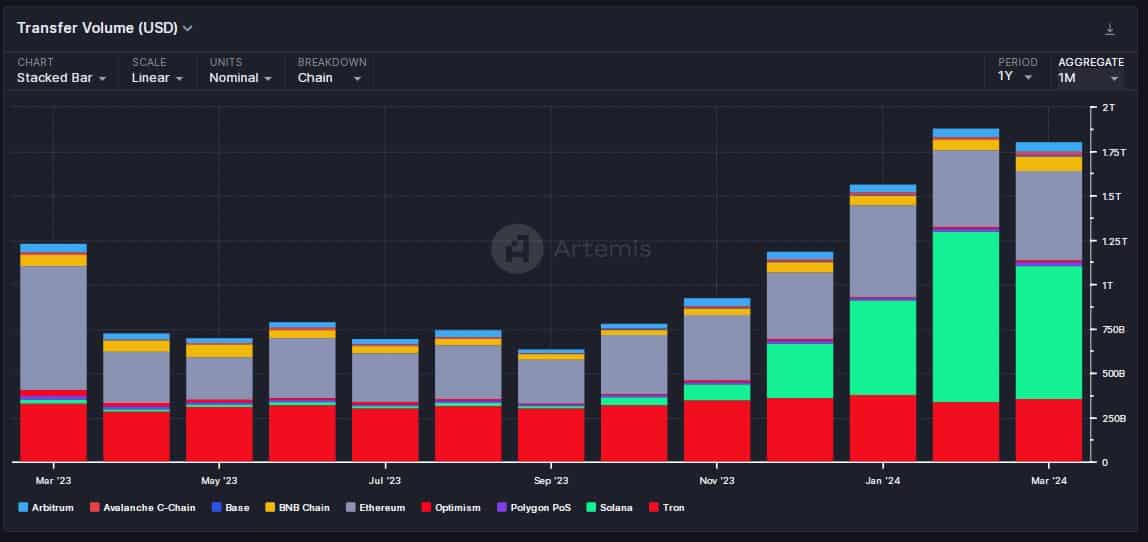 Solana stablecoin volume