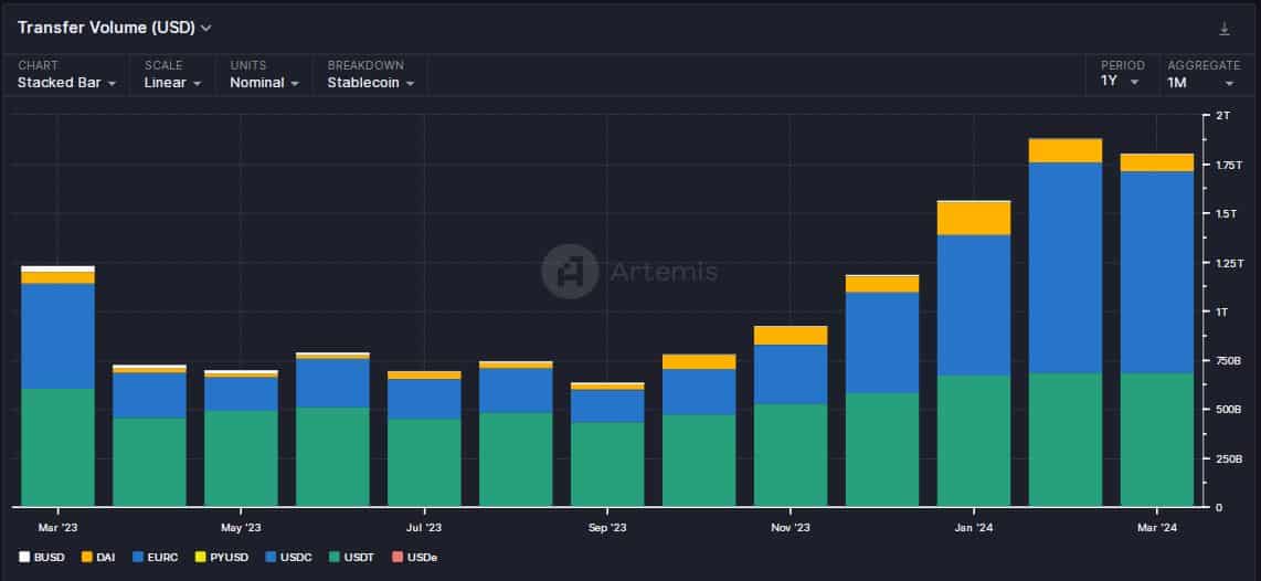 USDC stablecoin volume