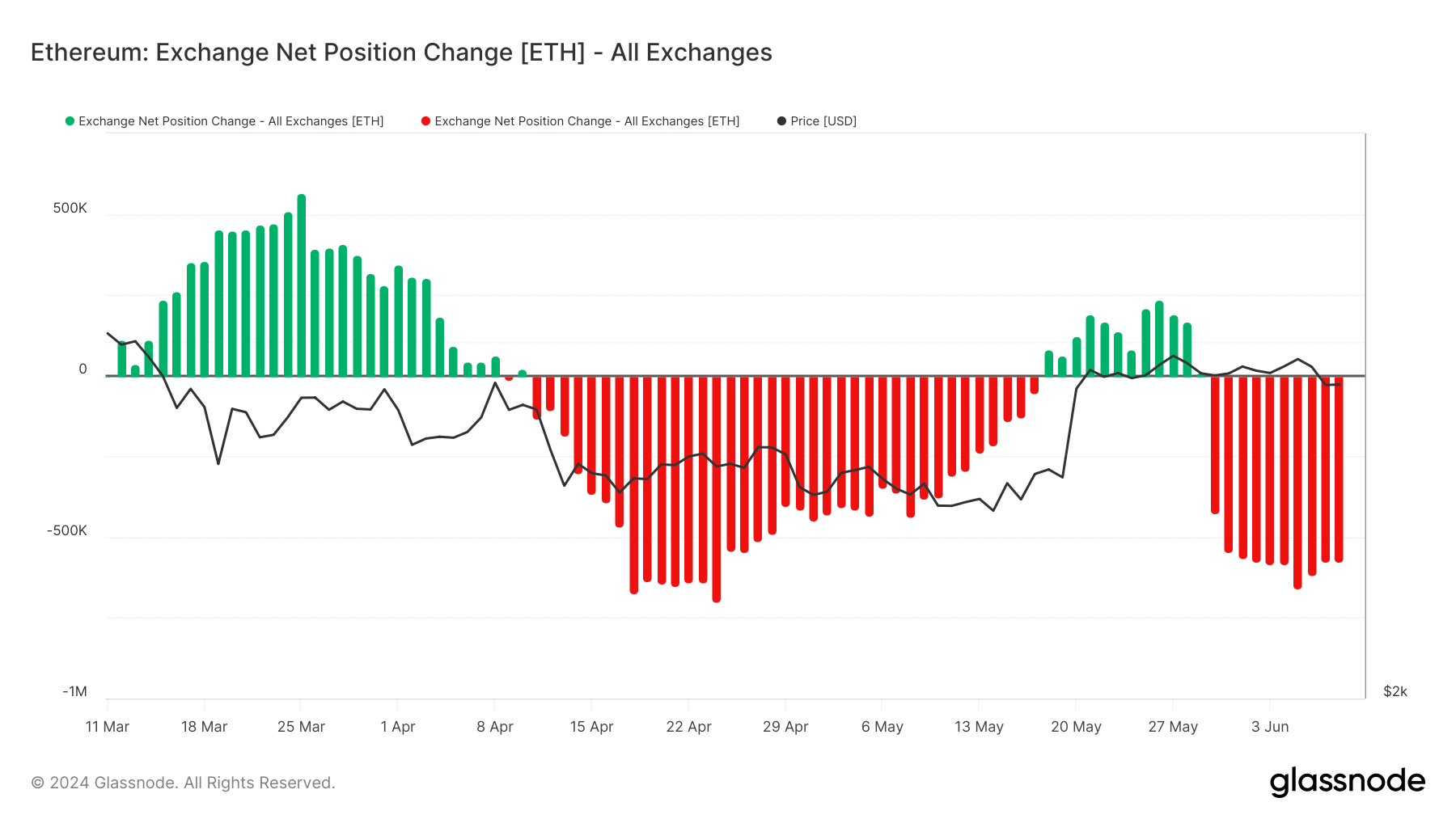 ETH supply on exchanges decrease, suggesting a price decrease