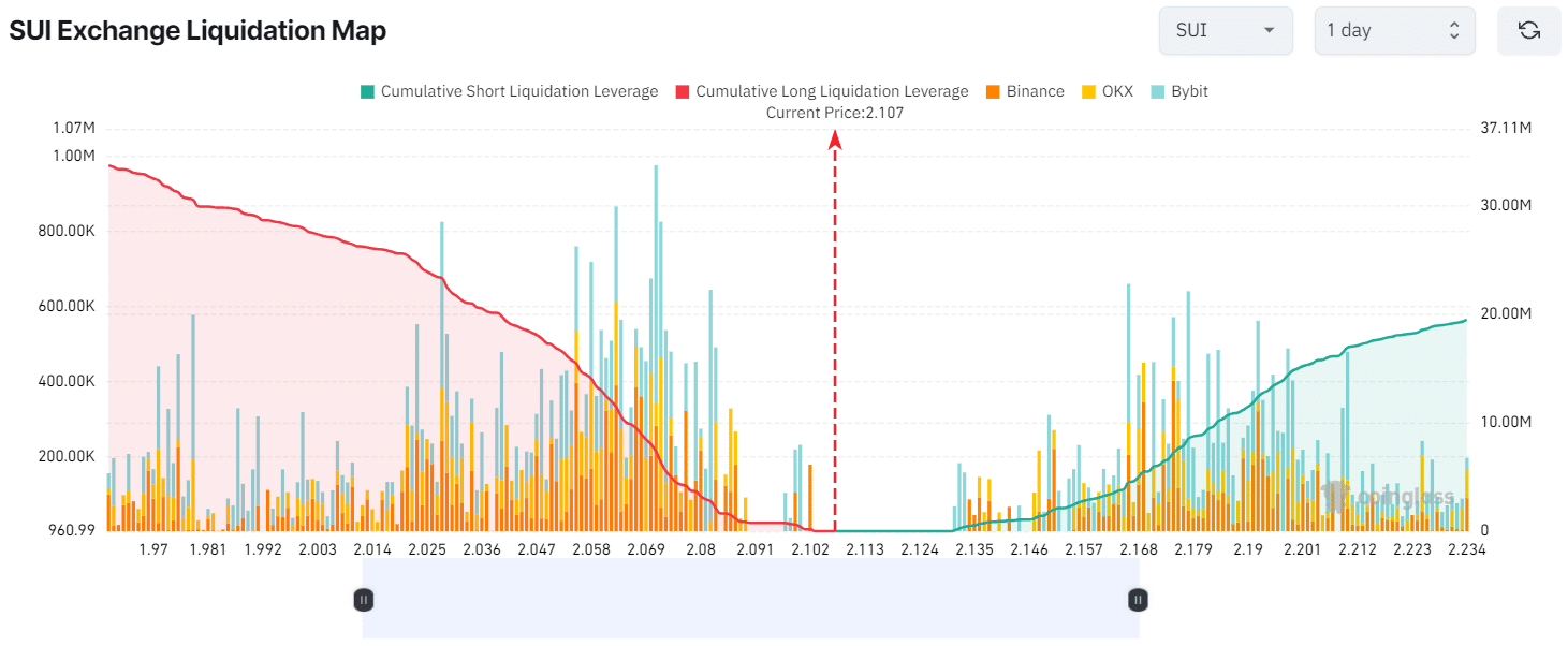 Major liquidation levels