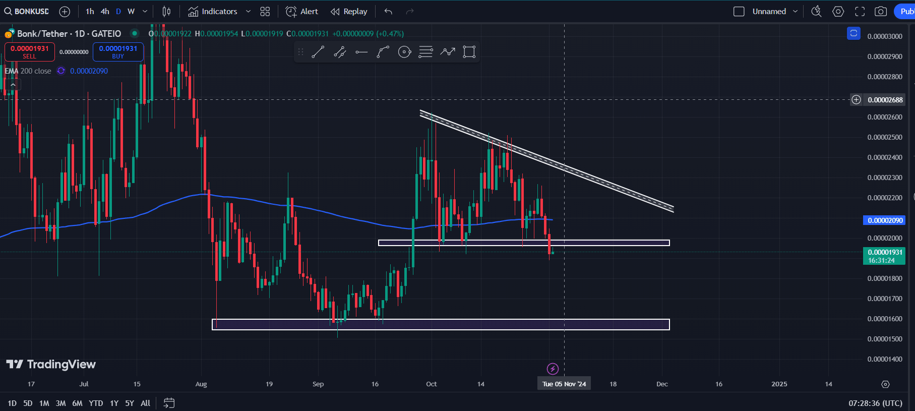 BONK technical analysis