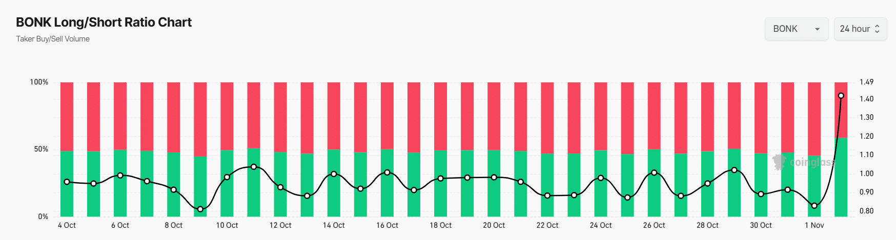 BONK’s long/short ratio