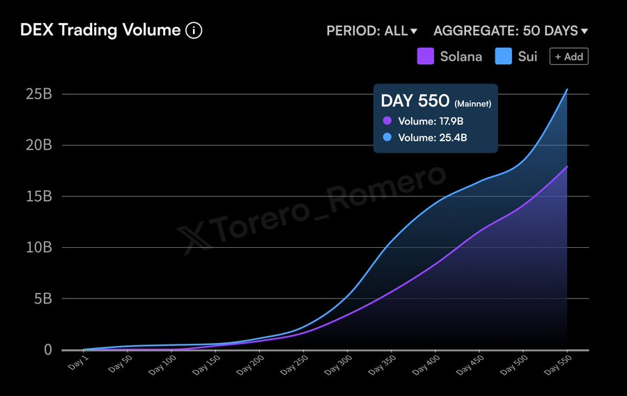 SUI SOL DEX Volume