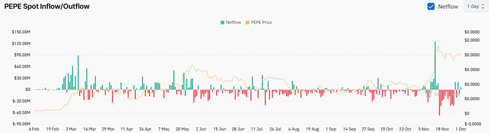 PEPE withdrawal from exchanges