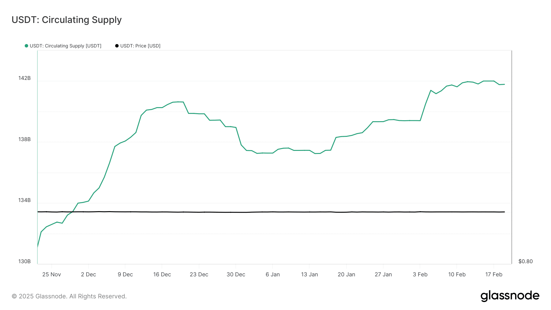 USDT supply