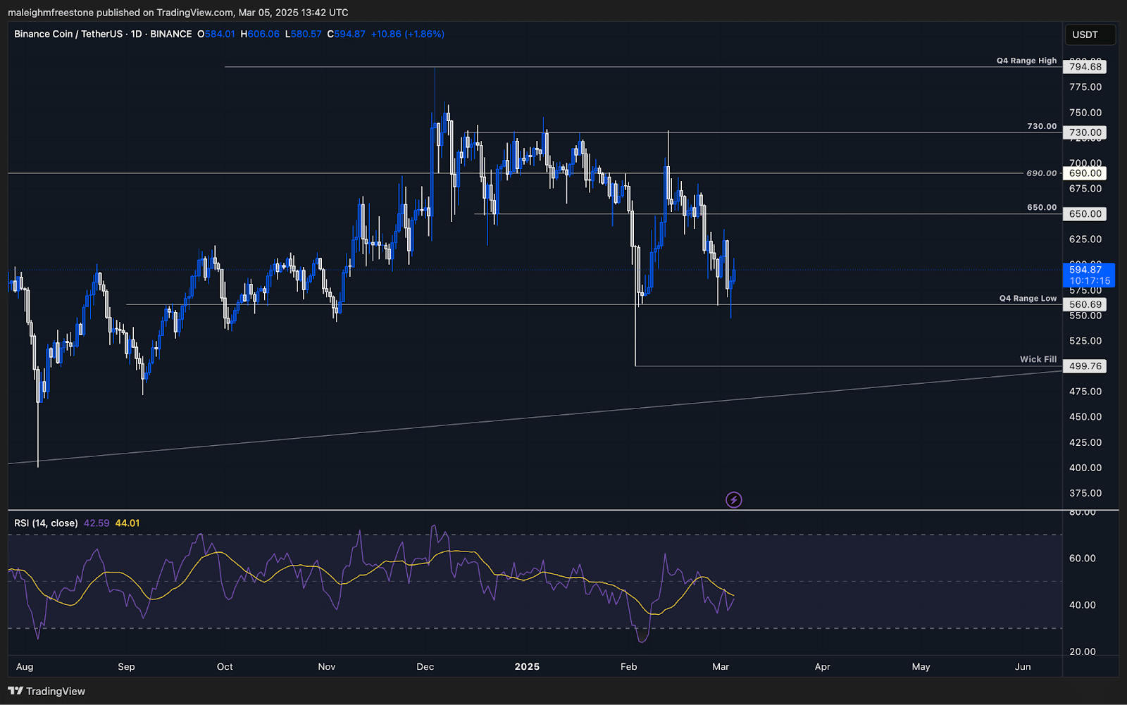 BNB price trend