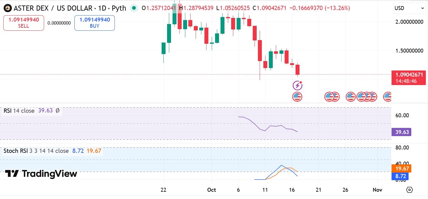 Aster Stoch and RSI