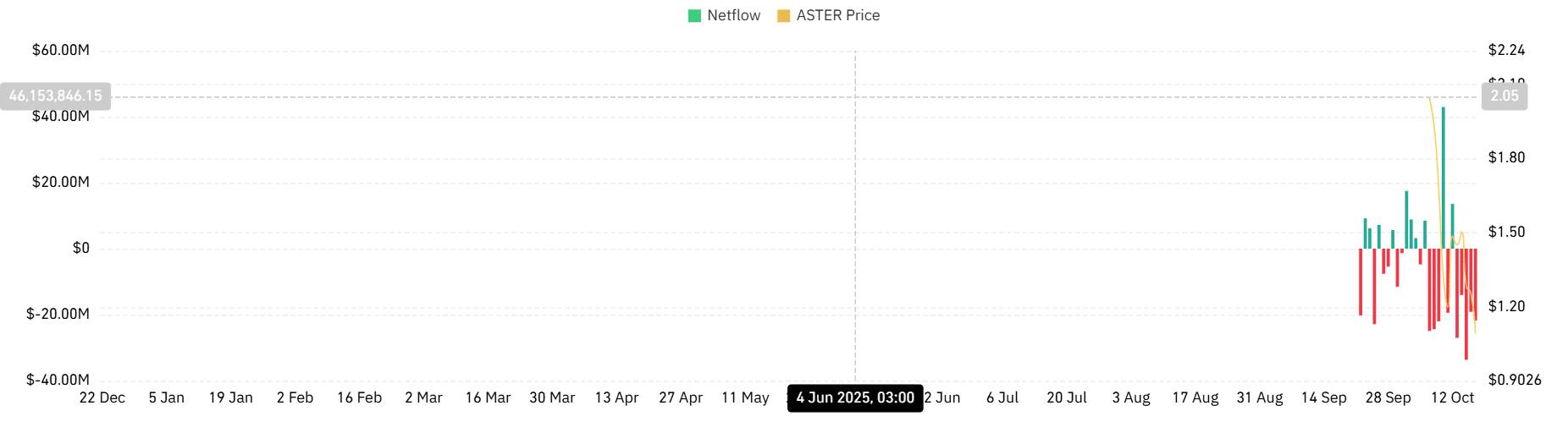 Aster netflow