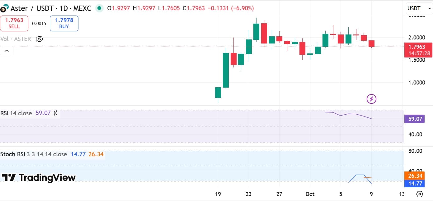 Aster stoch & RSI