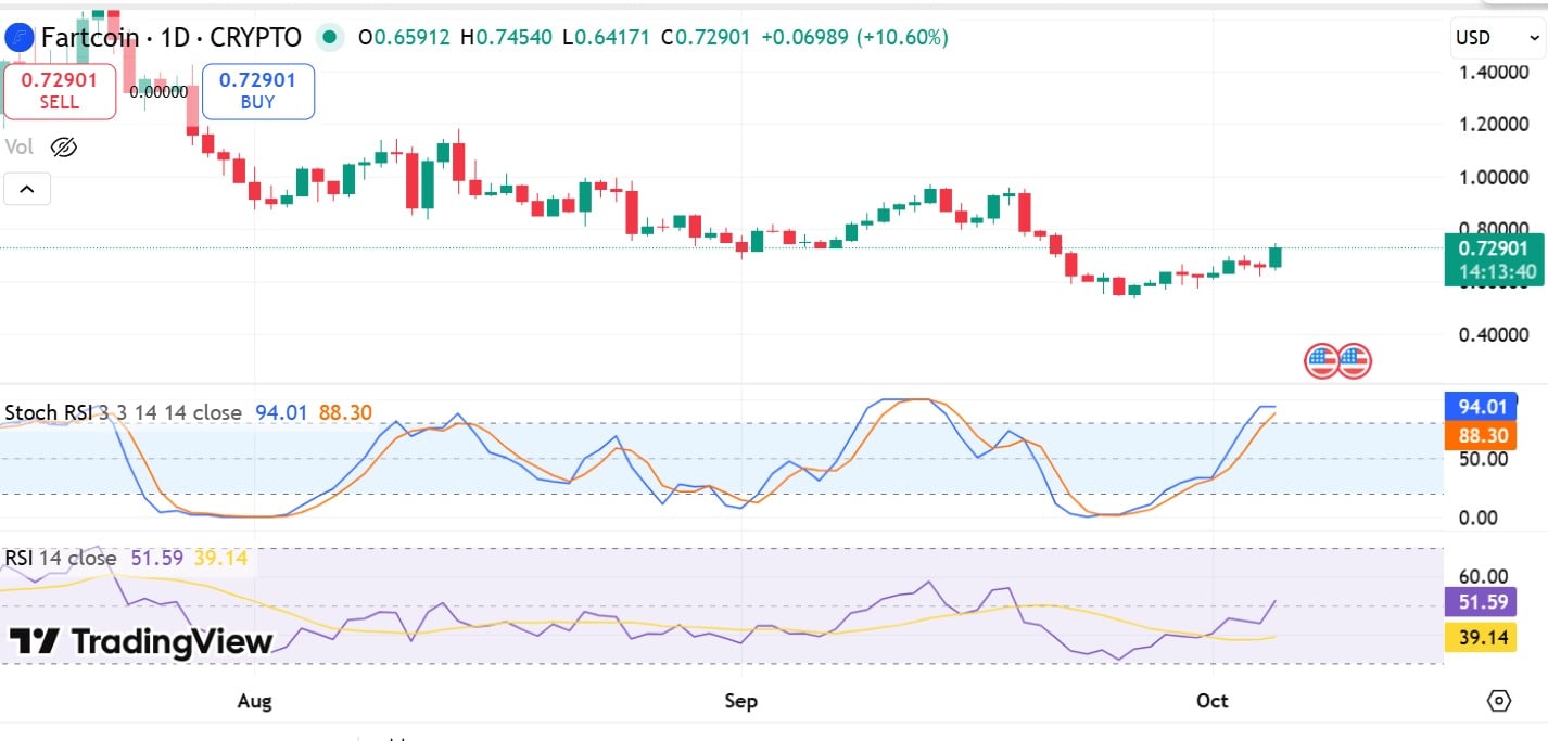 Fartcoin Stoch & RSI
