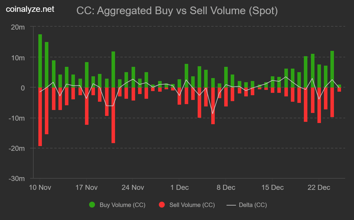 CC buy sell volume