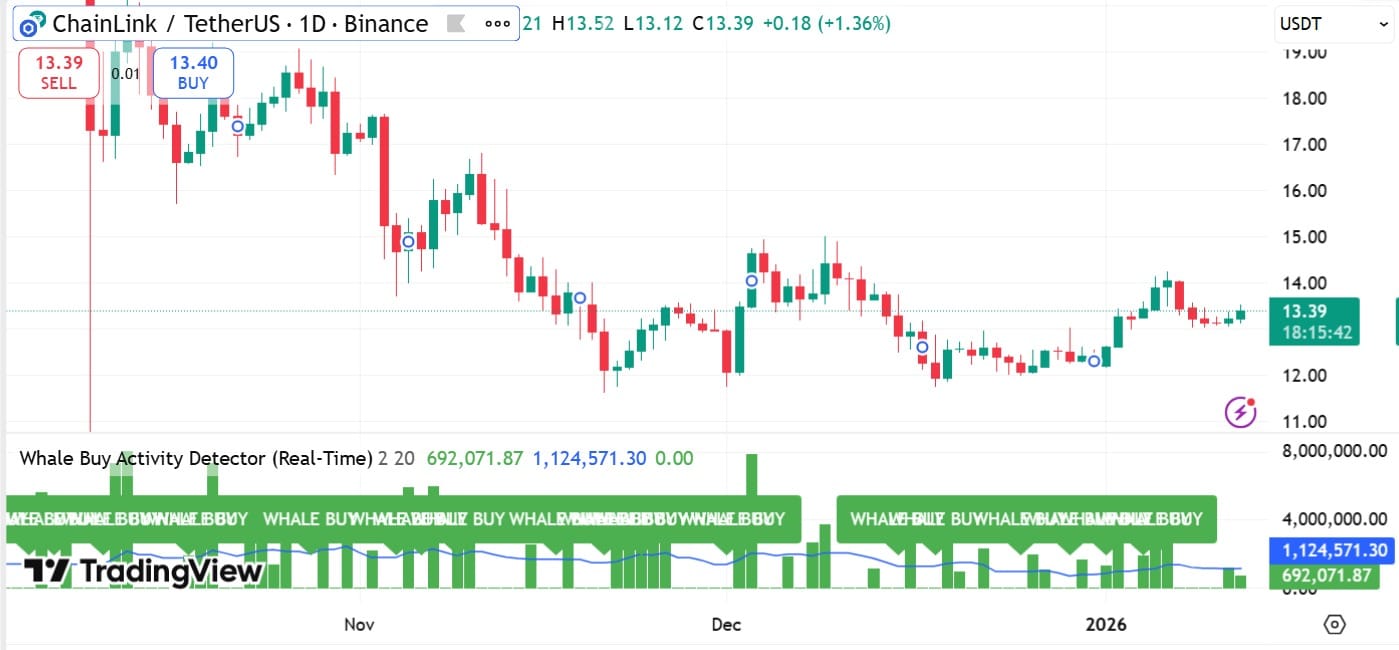 Chainlink whale buy activity