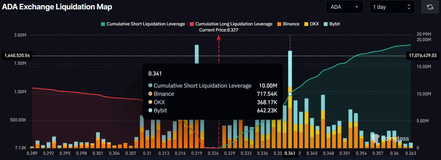 ADA Exchange Liquidation Map