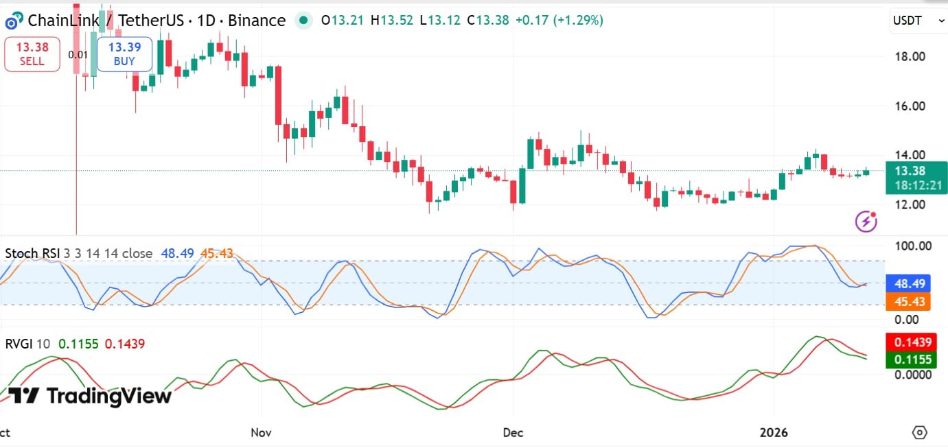 LINK RVGI & RSI