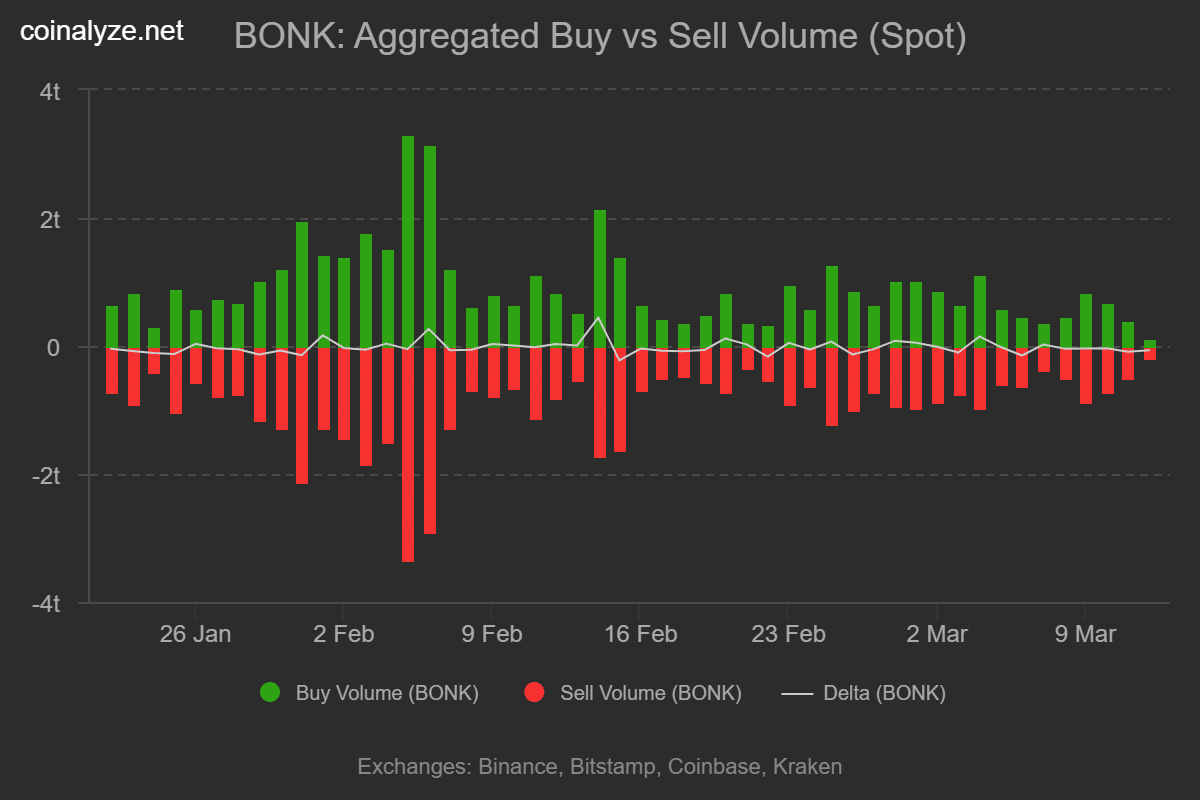 Bonk buy sell volume