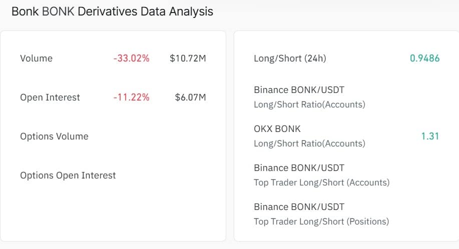 Bonk derivatives data