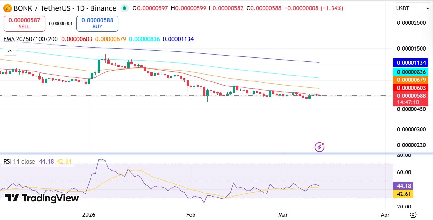 BONK RSI & EMA