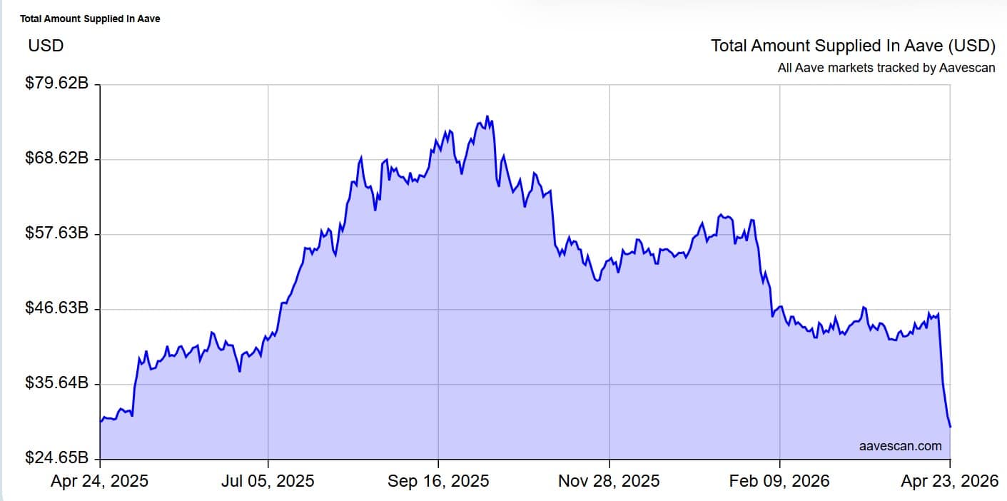 AAVE total deposits