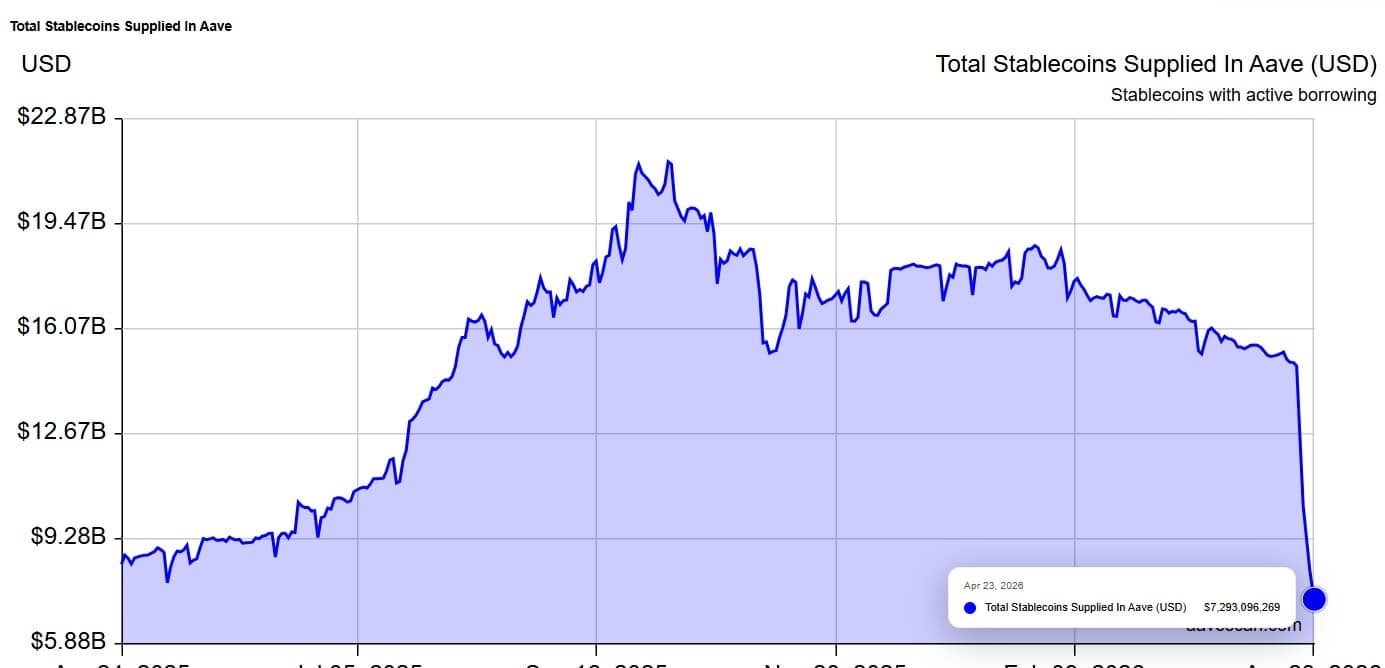 AAVE stablecoin usage
