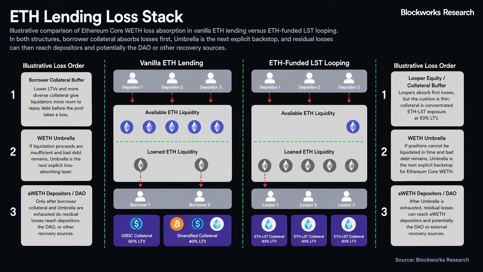 AAVE lending losses