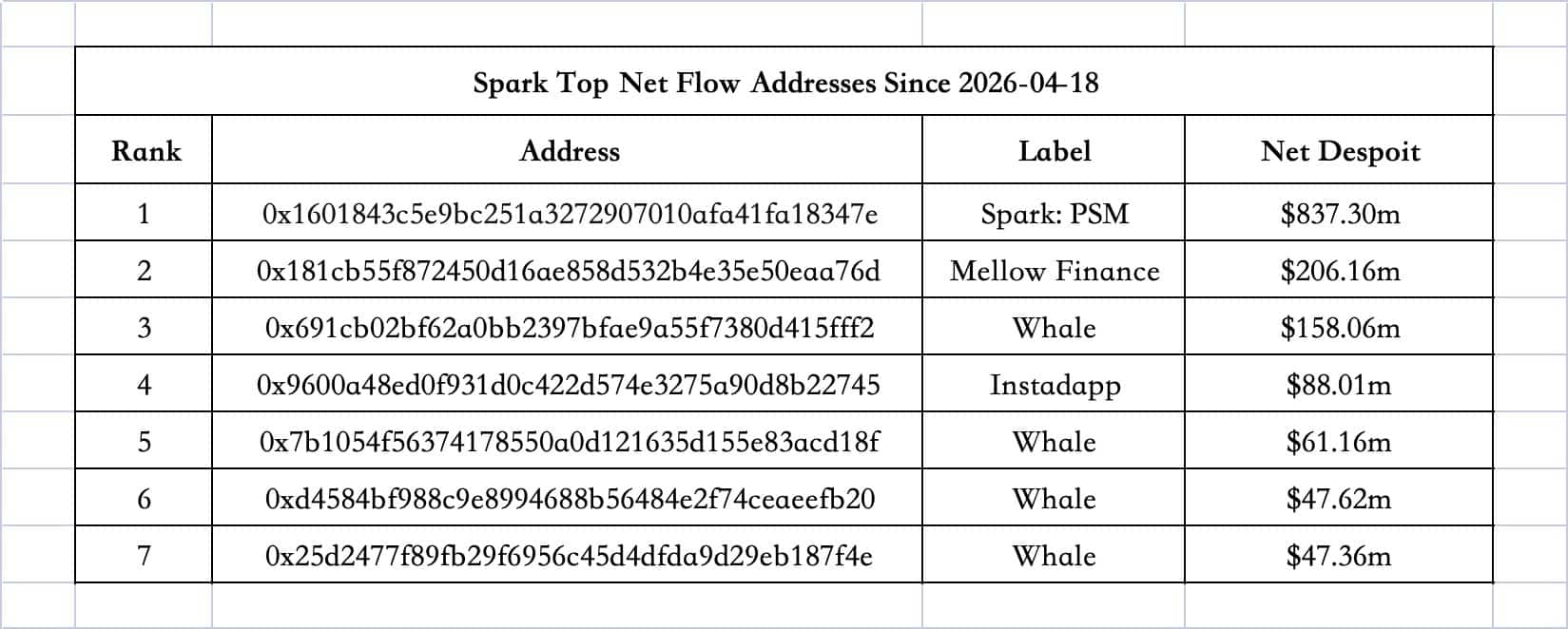 Sparklend depositing address