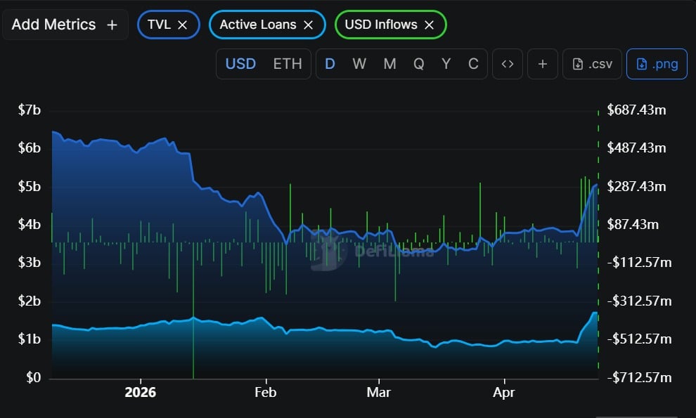 Spark Loans and inflows